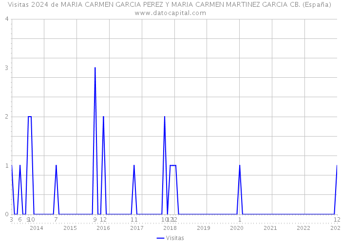 Visitas 2024 de MARIA CARMEN GARCIA PEREZ Y MARIA CARMEN MARTINEZ GARCIA CB. (España) 