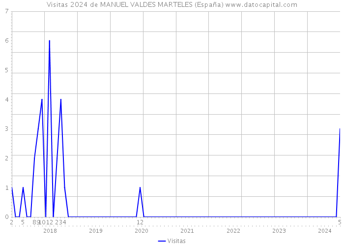 Visitas 2024 de MANUEL VALDES MARTELES (España) 