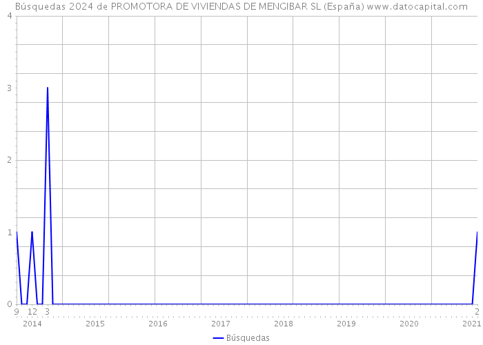 Búsquedas 2024 de PROMOTORA DE VIVIENDAS DE MENGIBAR SL (España) 