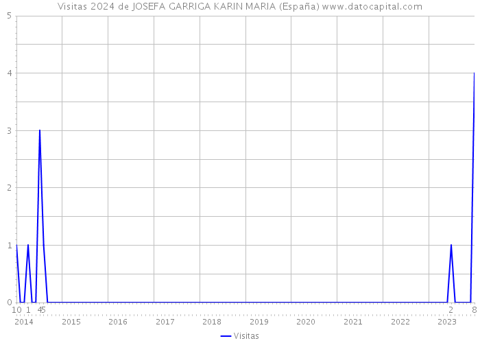 Visitas 2024 de JOSEFA GARRIGA KARIN MARIA (España) 