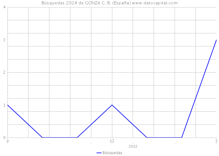 Búsquedas 2024 de GONZA C. B. (España) 