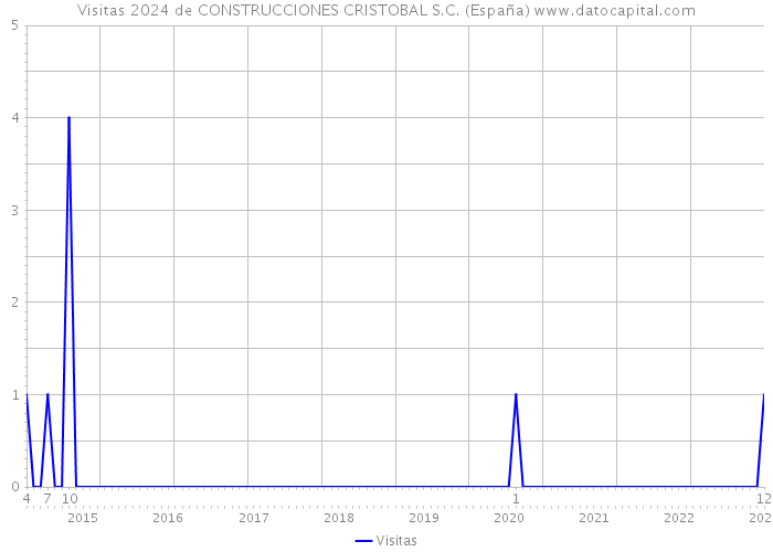 Visitas 2024 de CONSTRUCCIONES CRISTOBAL S.C. (España) 