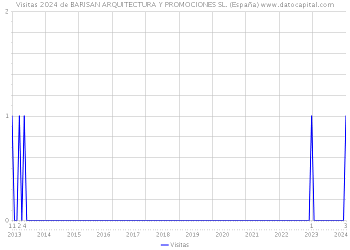 Visitas 2024 de BARISAN ARQUITECTURA Y PROMOCIONES SL. (España) 