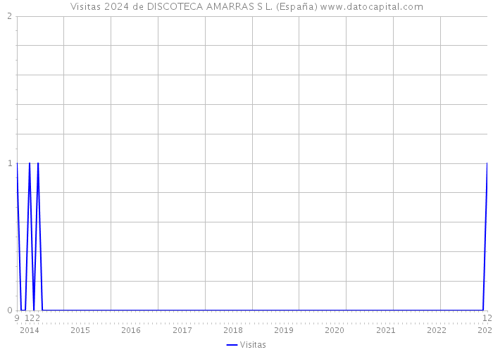 Visitas 2024 de DISCOTECA AMARRAS S L. (España) 