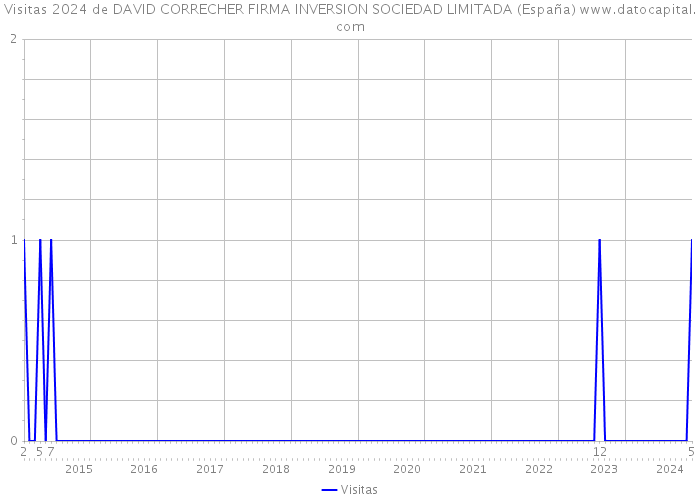 Visitas 2024 de DAVID CORRECHER FIRMA INVERSION SOCIEDAD LIMITADA (España) 