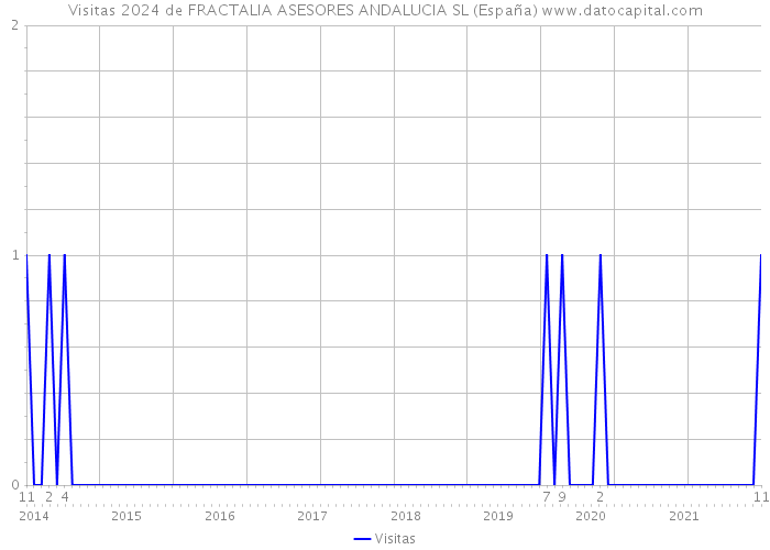 Visitas 2024 de FRACTALIA ASESORES ANDALUCIA SL (España) 