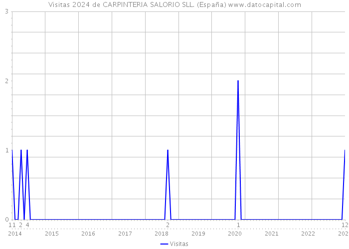 Visitas 2024 de CARPINTERIA SALORIO SLL. (España) 