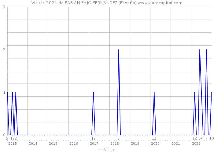 Visitas 2024 de FABIAN FAJO FERNANDEZ (España) 