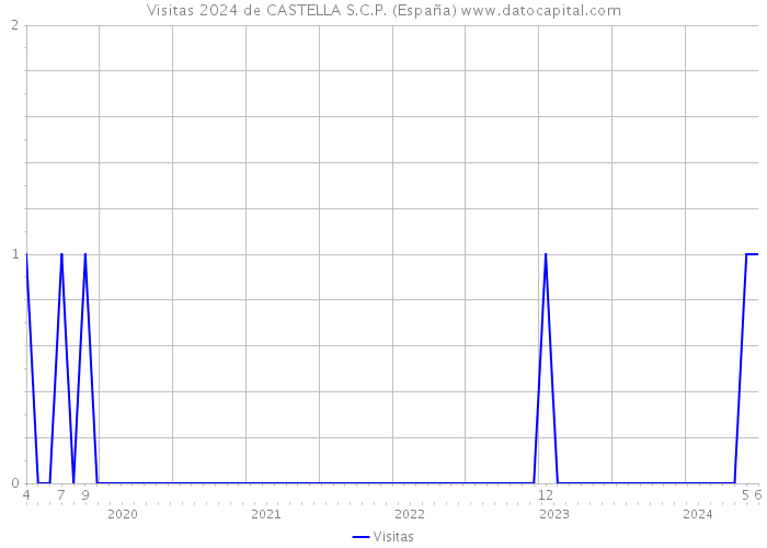Visitas 2024 de CASTELLA S.C.P. (España) 
