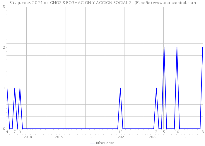Búsquedas 2024 de GNOSIS FORMACION Y ACCION SOCIAL SL (España) 