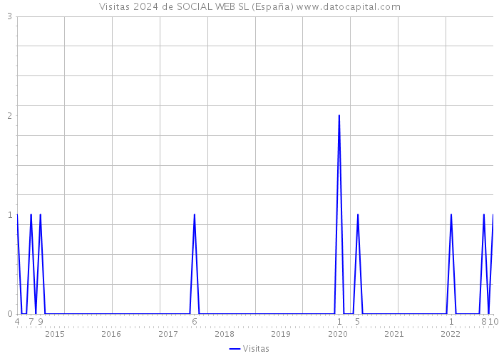 Visitas 2024 de SOCIAL WEB SL (España) 