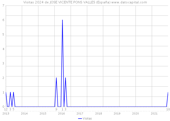 Visitas 2024 de JOSE VICENTE PONS VALLES (España) 