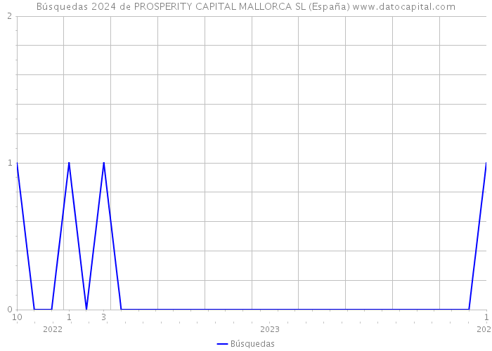 Búsquedas 2024 de PROSPERITY CAPITAL MALLORCA SL (España) 