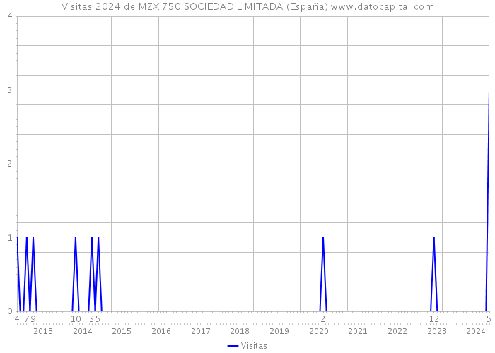 Visitas 2024 de MZX 750 SOCIEDAD LIMITADA (España) 