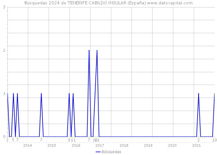 Búsquedas 2024 de TENERIFE CABILDO INSULAR (España) 
