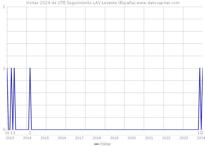 Visitas 2024 de UTE Seguimiento LAV Levante (España) 