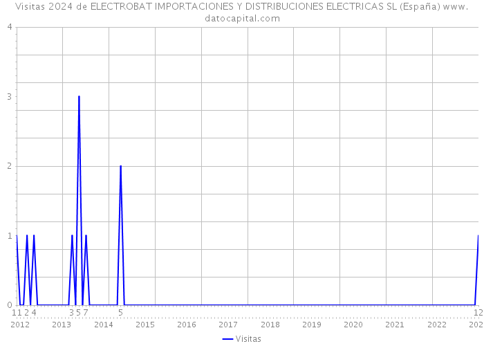 Visitas 2024 de ELECTROBAT IMPORTACIONES Y DISTRIBUCIONES ELECTRICAS SL (España) 