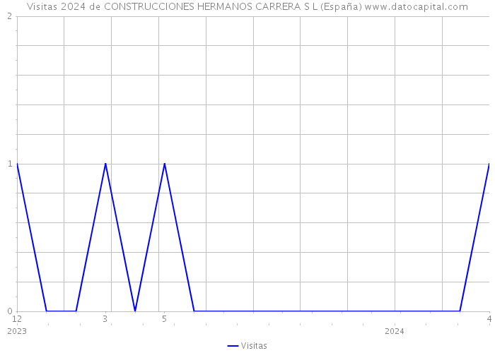 Visitas 2024 de CONSTRUCCIONES HERMANOS CARRERA S L (España) 