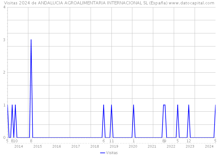 Visitas 2024 de ANDALUCIA AGROALIMENTARIA INTERNACIONAL SL (España) 