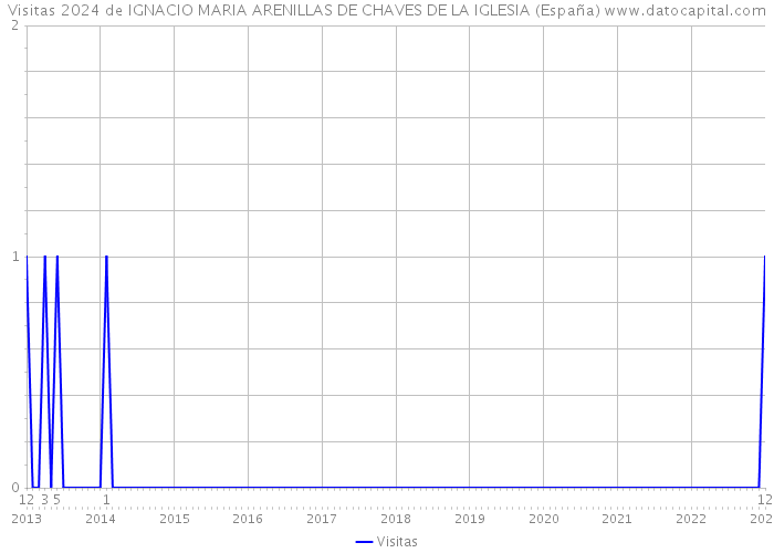 Visitas 2024 de IGNACIO MARIA ARENILLAS DE CHAVES DE LA IGLESIA (España) 