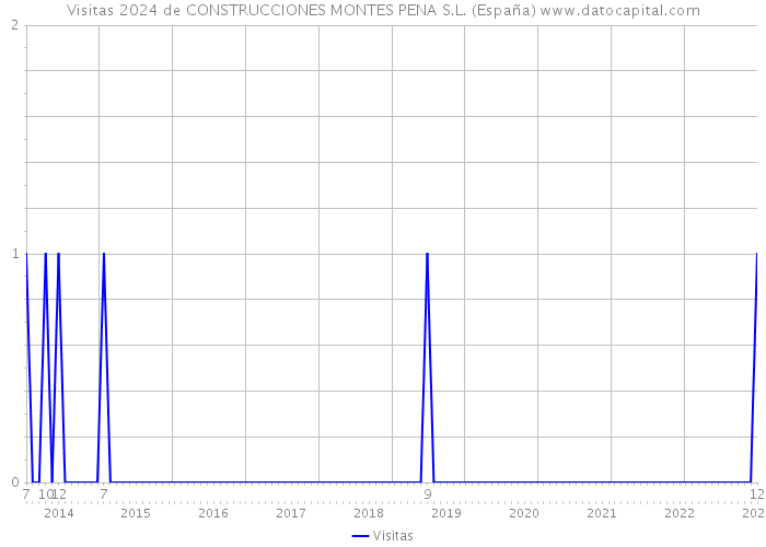 Visitas 2024 de CONSTRUCCIONES MONTES PENA S.L. (España) 