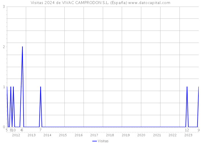 Visitas 2024 de VIVAC CAMPRODON S.L. (España) 