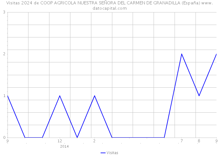 Visitas 2024 de COOP AGRICOLA NUESTRA SEÑORA DEL CARMEN DE GRANADILLA (España) 