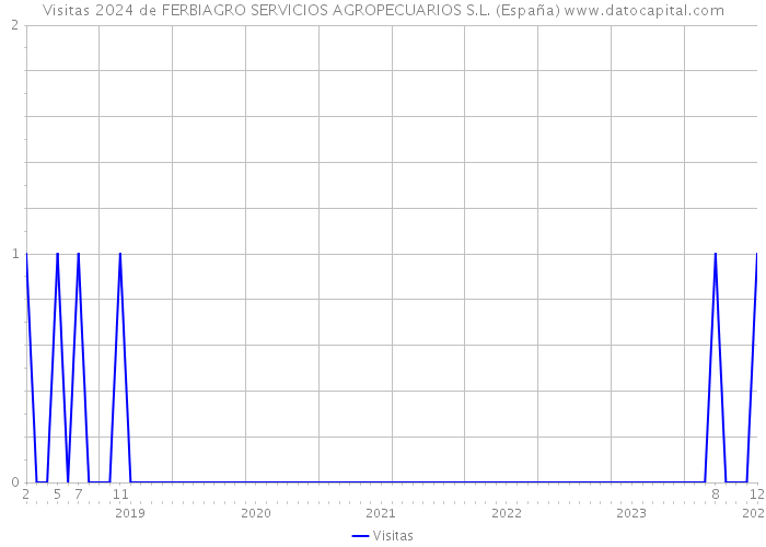 Visitas 2024 de FERBIAGRO SERVICIOS AGROPECUARIOS S.L. (España) 