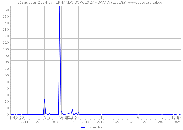 Búsquedas 2024 de FERNANDO BORGES ZAMBRANA (España) 
