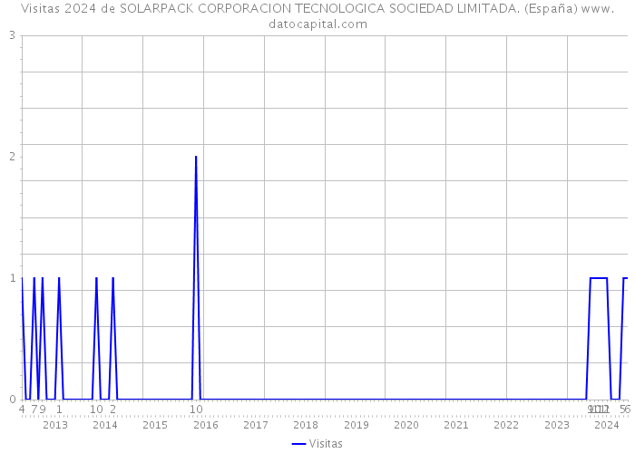 Visitas 2024 de SOLARPACK CORPORACION TECNOLOGICA SOCIEDAD LIMITADA. (España) 