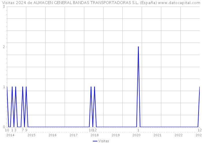 Visitas 2024 de ALMACEN GENERAL BANDAS TRANSPORTADORAS S.L. (España) 