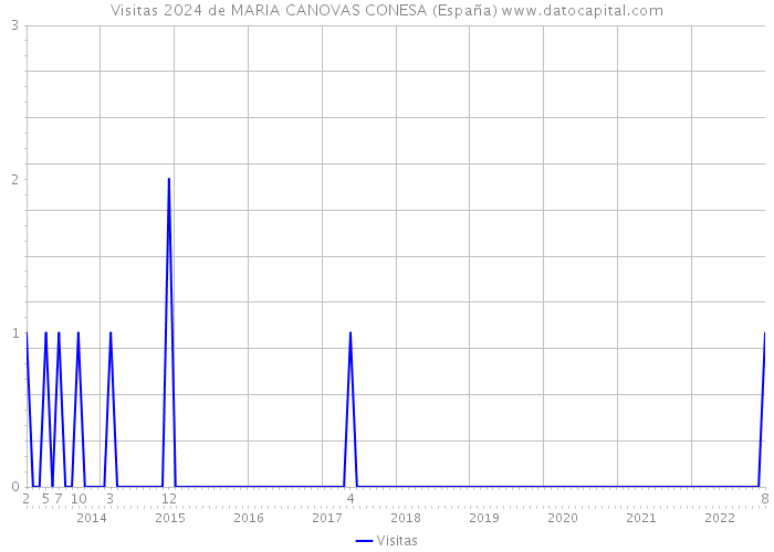 Visitas 2024 de MARIA CANOVAS CONESA (España) 