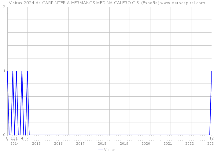 Visitas 2024 de CARPINTERIA HERMANOS MEDINA CALERO C.B. (España) 