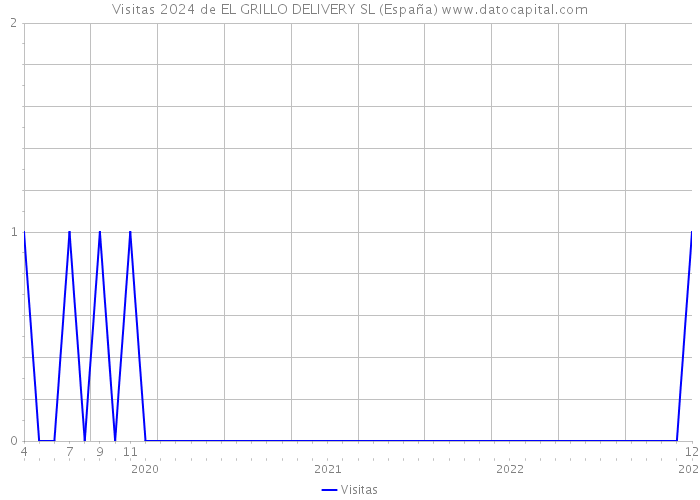 Visitas 2024 de EL GRILLO DELIVERY SL (España) 