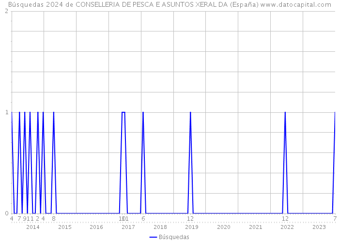 Búsquedas 2024 de CONSELLERIA DE PESCA E ASUNTOS XERAL DA (España) 