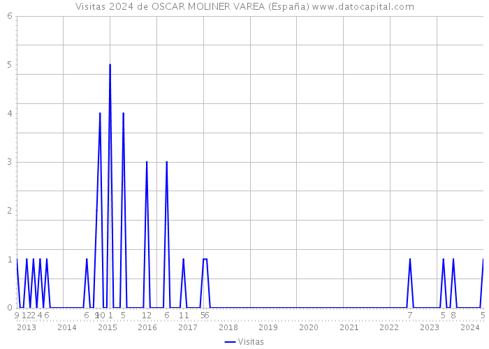 Visitas 2024 de OSCAR MOLINER VAREA (España) 