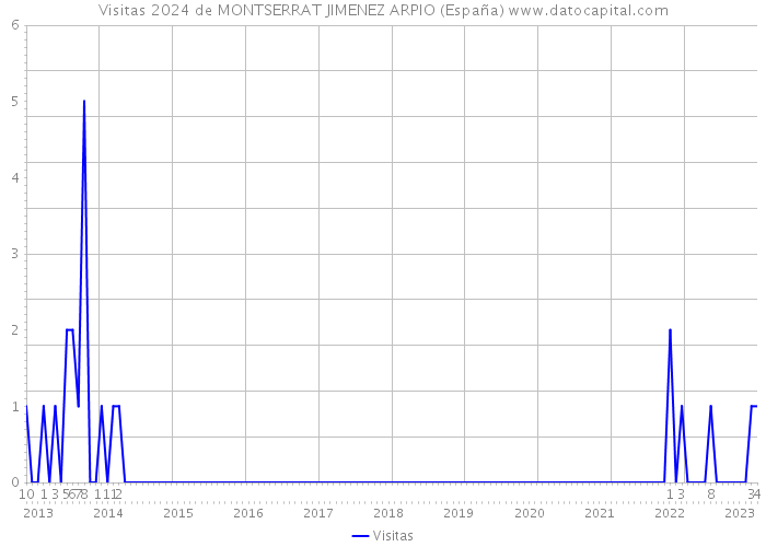 Visitas 2024 de MONTSERRAT JIMENEZ ARPIO (España) 