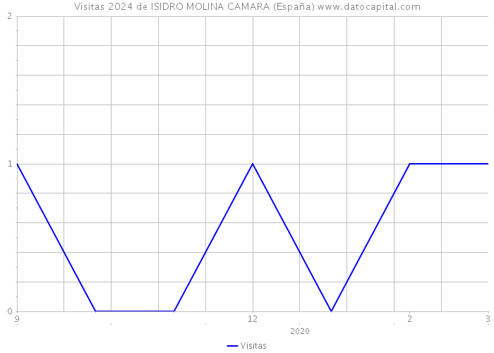 Visitas 2024 de ISIDRO MOLINA CAMARA (España) 