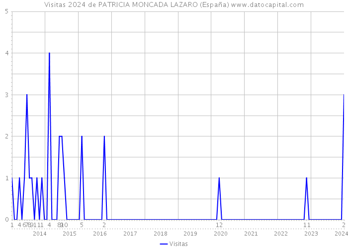Visitas 2024 de PATRICIA MONCADA LAZARO (España) 