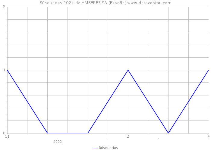 Búsquedas 2024 de AMBERES SA (España) 