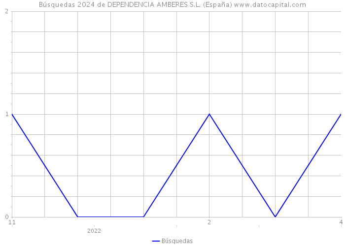 Búsquedas 2024 de DEPENDENCIA AMBERES S.L. (España) 