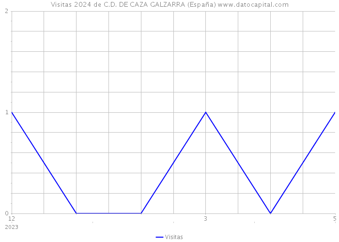 Visitas 2024 de C.D. DE CAZA GALZARRA (España) 