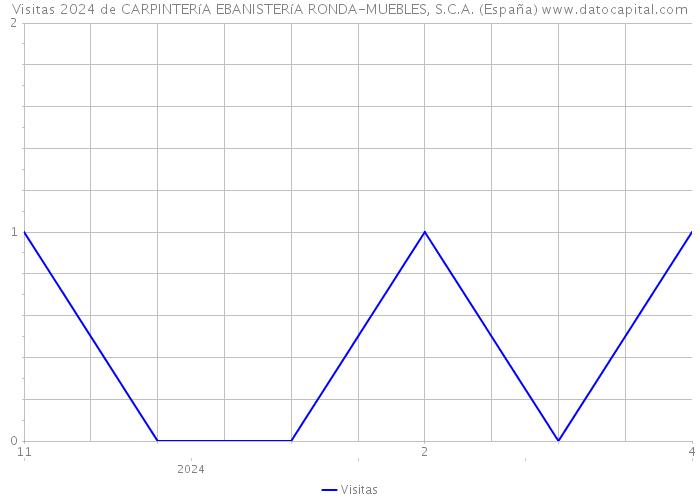 Visitas 2024 de CARPINTERíA EBANISTERíA RONDA-MUEBLES, S.C.A. (España) 