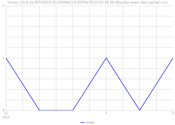 Visitas 2024 de ESTUDIOS ECONOMICOS ESTRATEGICOS 3E SA (España) 