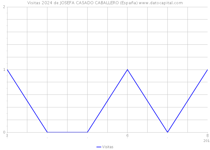 Visitas 2024 de JOSEFA CASADO CABALLERO (España) 