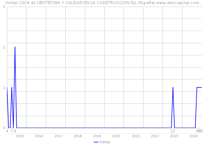 Visitas 2024 de GEOTECNIA Y CALIDAD EN LA CONSTRUCCION SLL (España) 