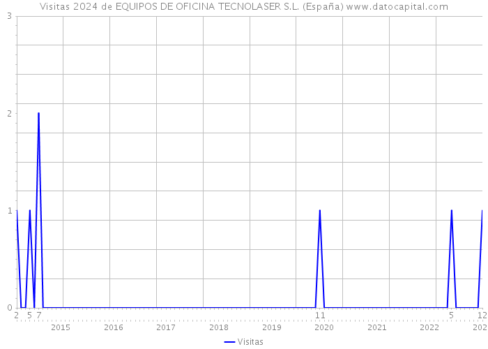 Visitas 2024 de EQUIPOS DE OFICINA TECNOLASER S.L. (España) 