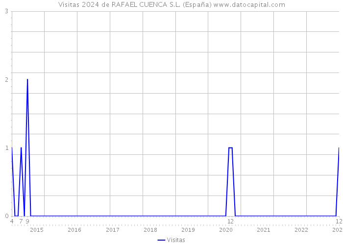 Visitas 2024 de RAFAEL CUENCA S.L. (España) 