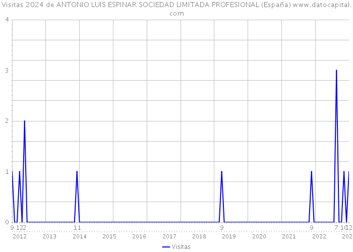 Visitas 2024 de ANTONIO LUIS ESPINAR SOCIEDAD LIMITADA PROFESIONAL (España) 
