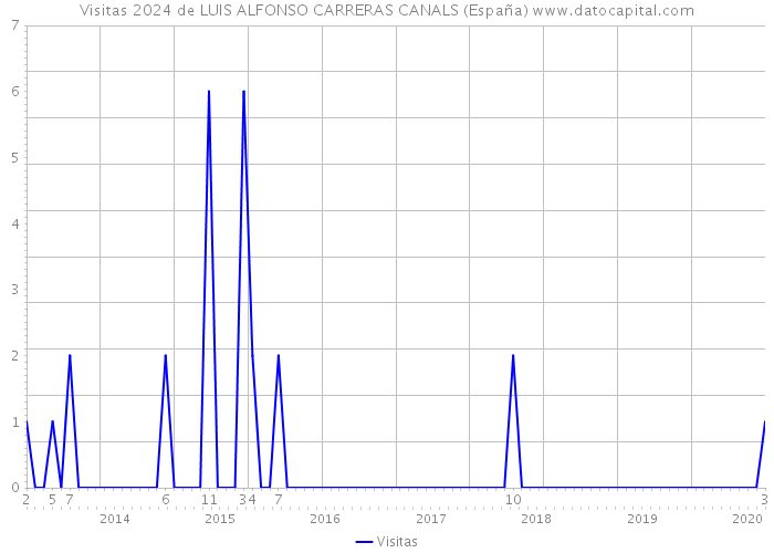 Visitas 2024 de LUIS ALFONSO CARRERAS CANALS (España) 